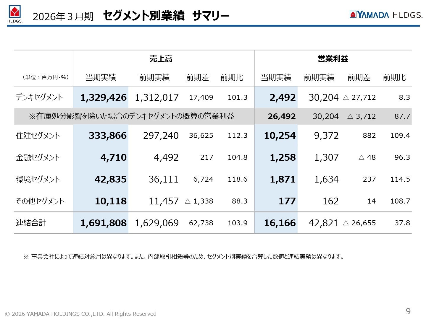 2026年3月期 セグメント別業績サマリー