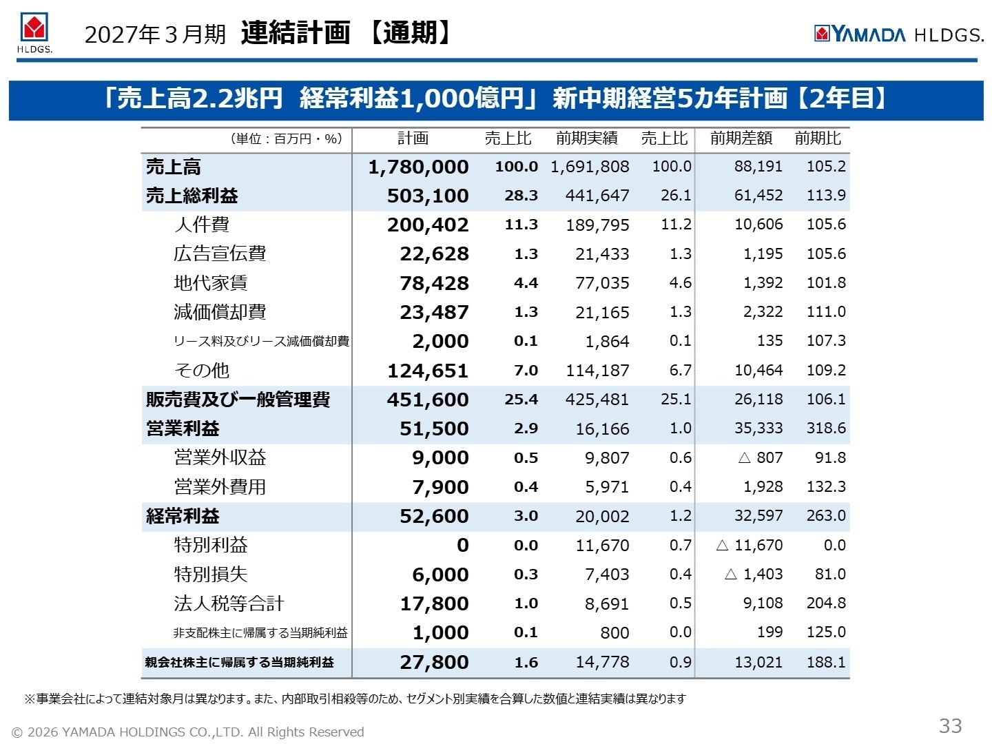 2027年3月期 連結計画【通期】