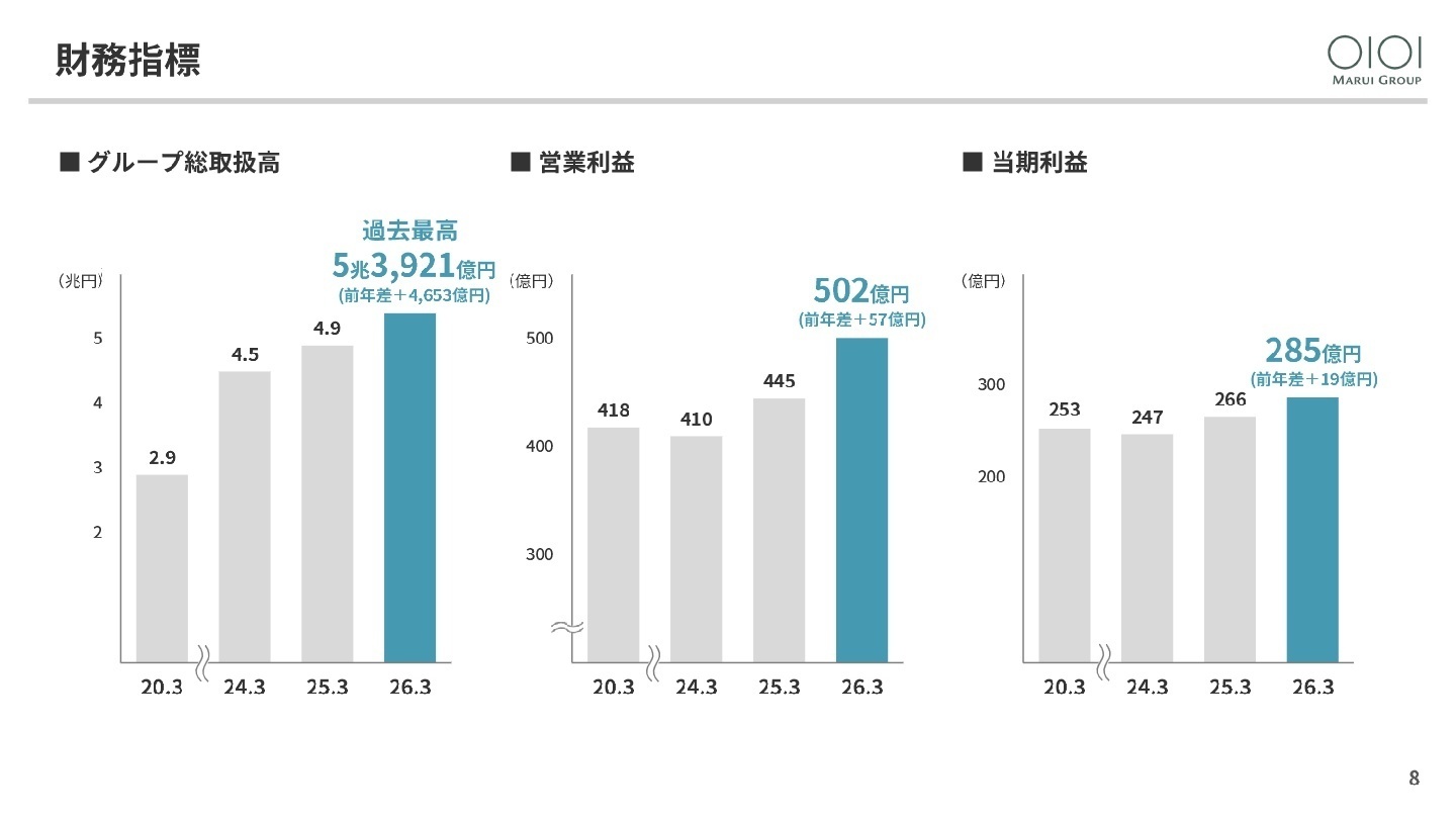 2026年3月期 財務指標（グループ総取扱高・営業利益・当期利益）