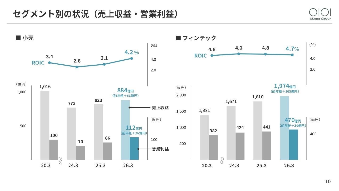 セグメント別の状況（売上収益・営業利益）