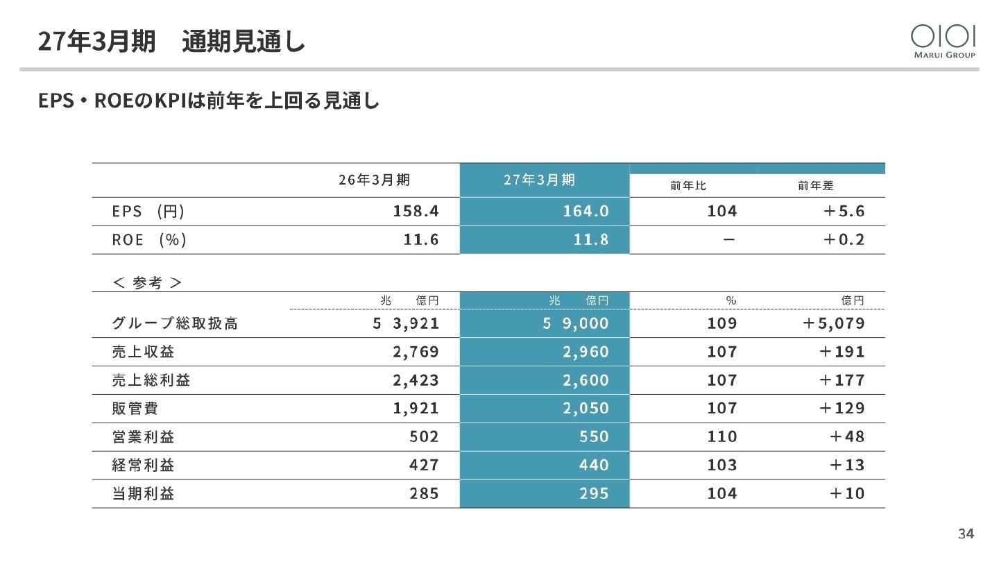 2027年3月期 通期見通し