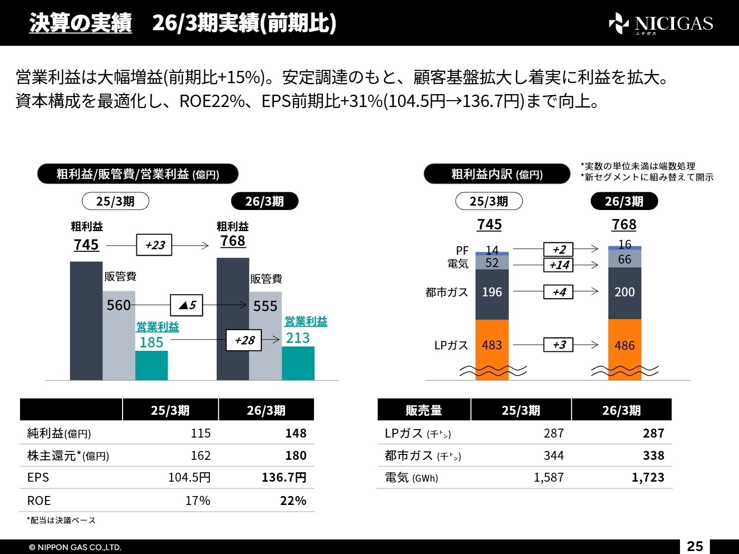 26/3期実績(前期比)の粗利益・販管費・営業利益の推移