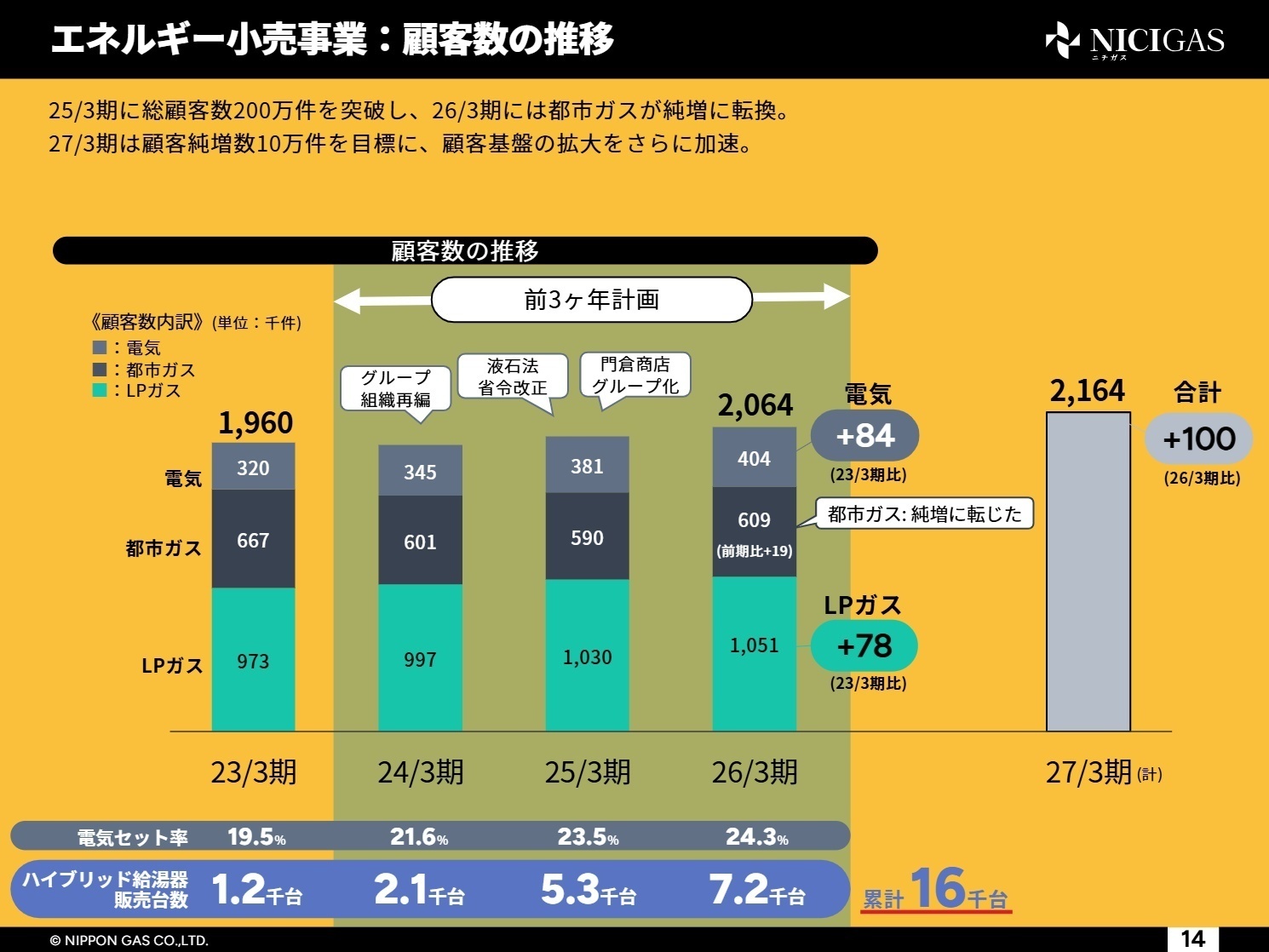 エネルギー小売事業の顧客数の推移