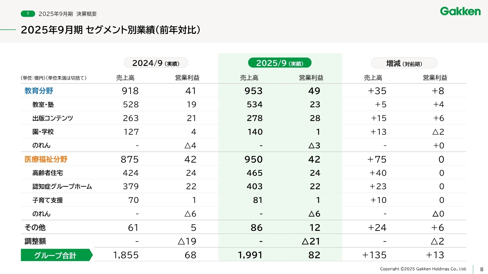 セグメント別業績推移