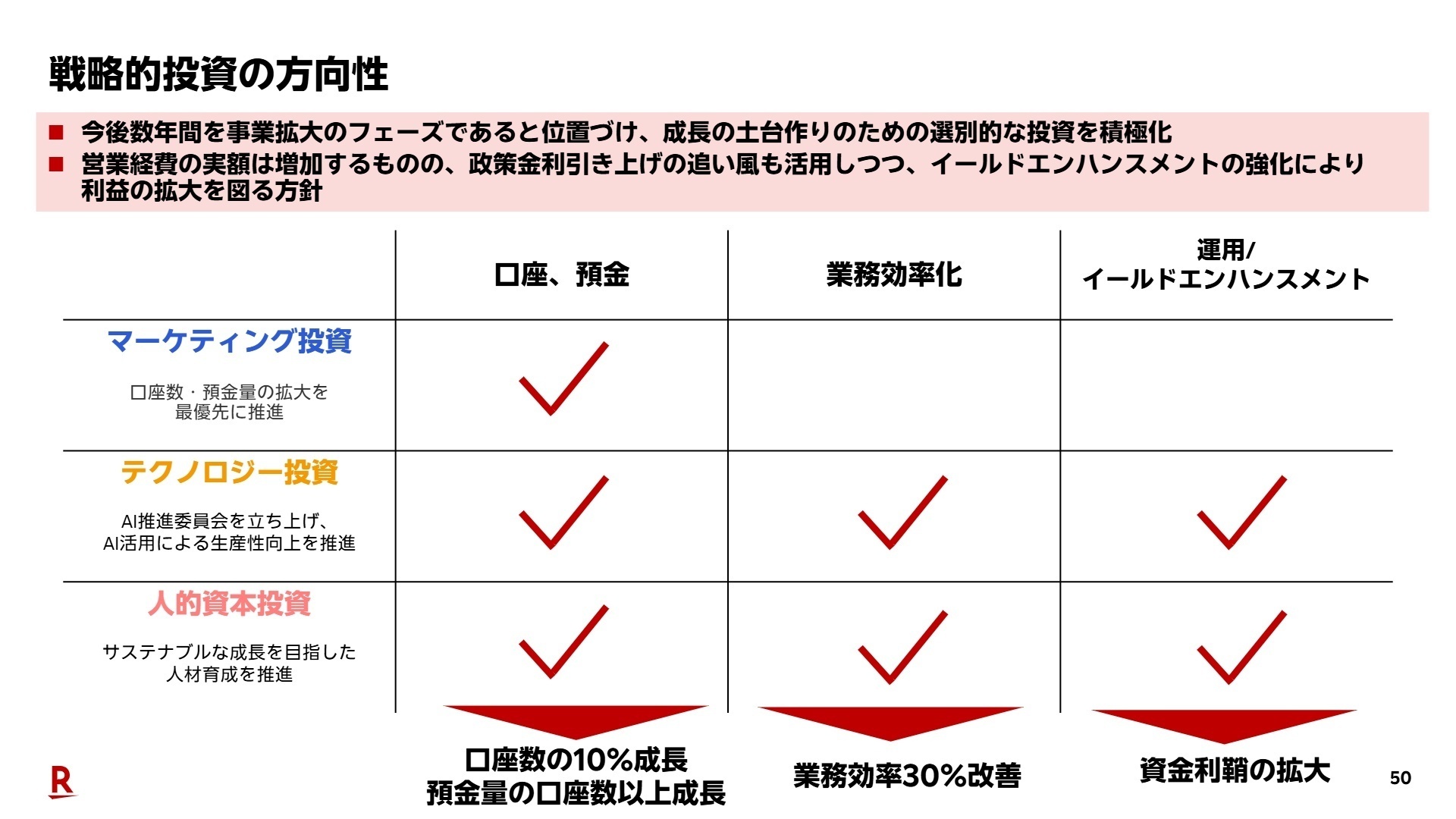 戦略的投資の方向性