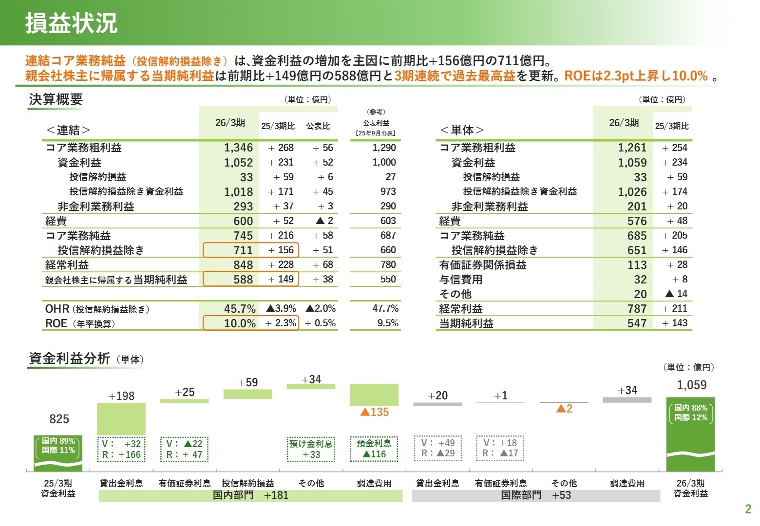 損益状況（決算概要・資金利益分析）