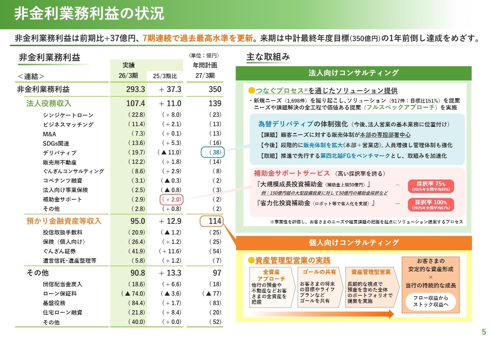 非金利業務利益の状況と主な取組み