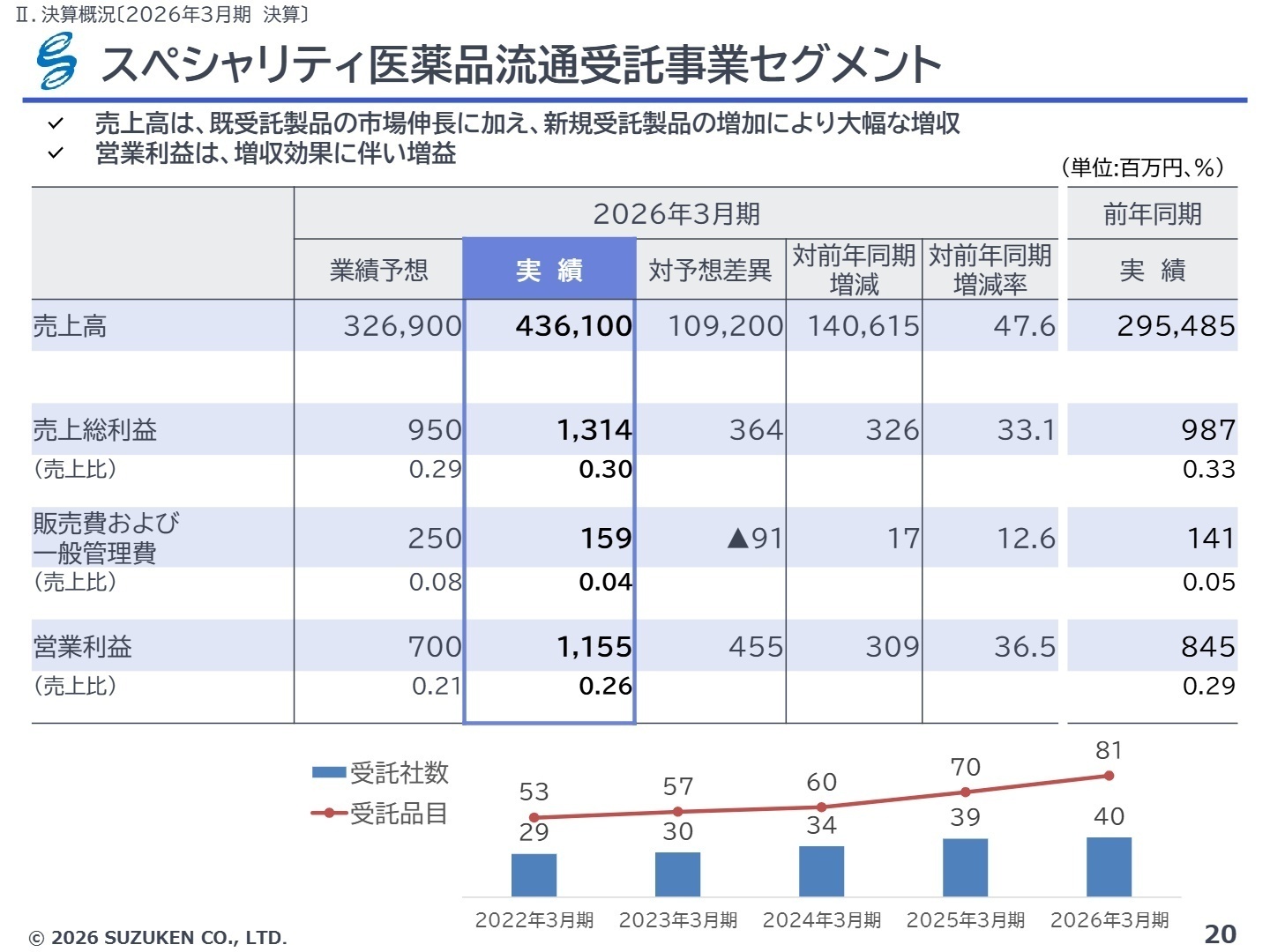 スペシャリティ医薬品流通受託事業セグメント