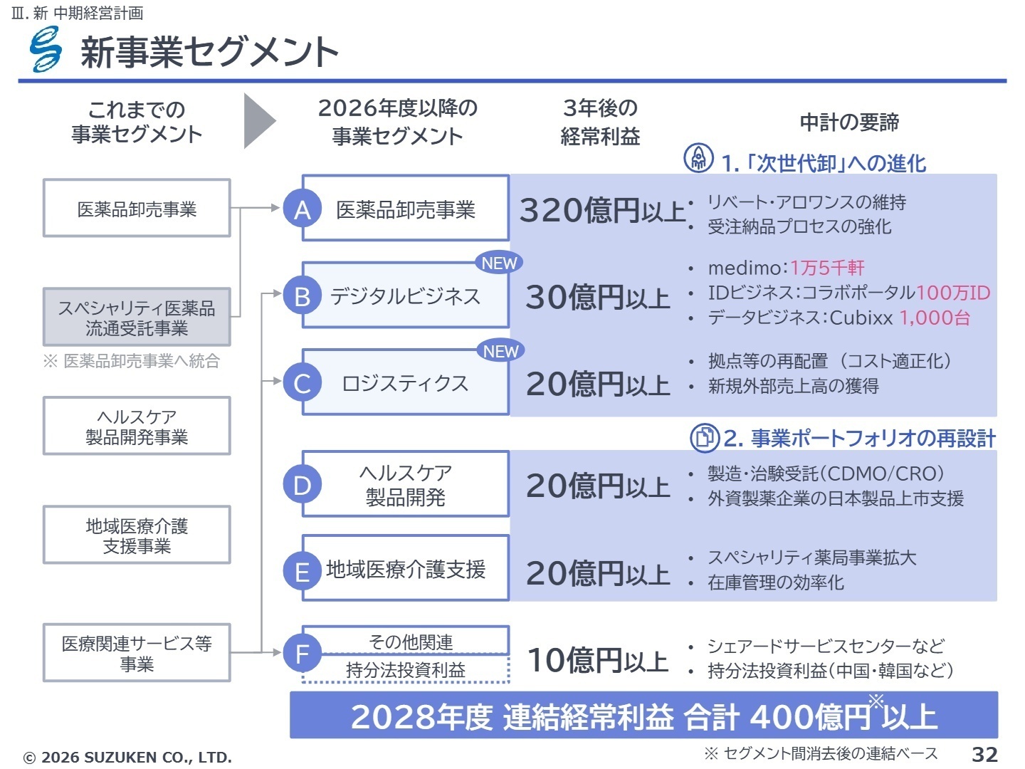 新事業セグメントと3年後の経常利益目標