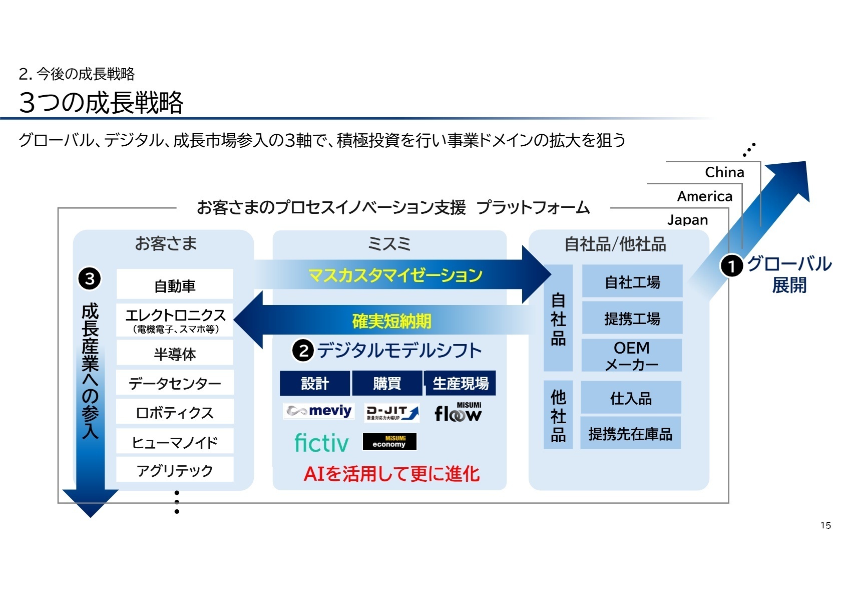 3つの成長戦略