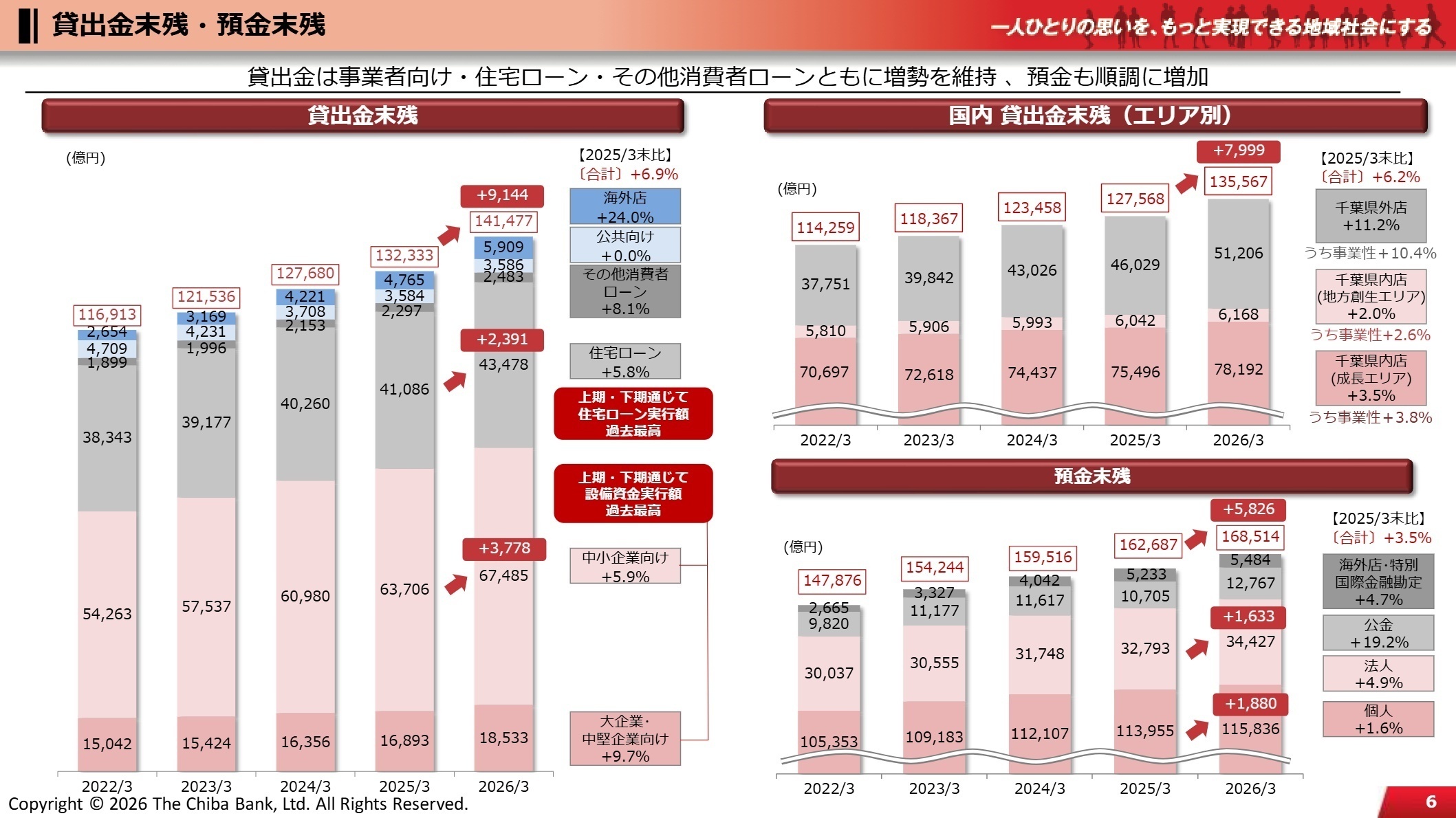 貸出金末残・預金末残（エリア別）