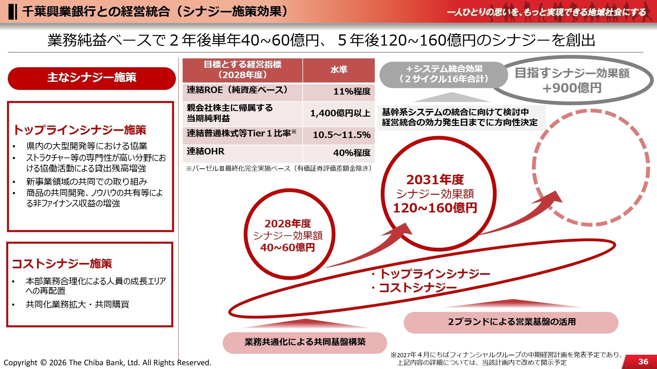 千葉興業銀行との経営統合（シナジー施策効果）
