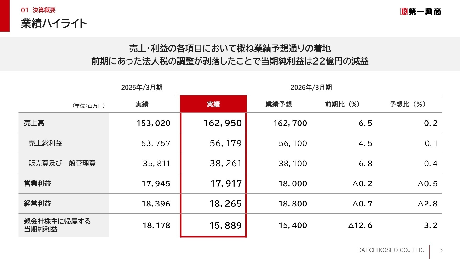 業績ハイライト