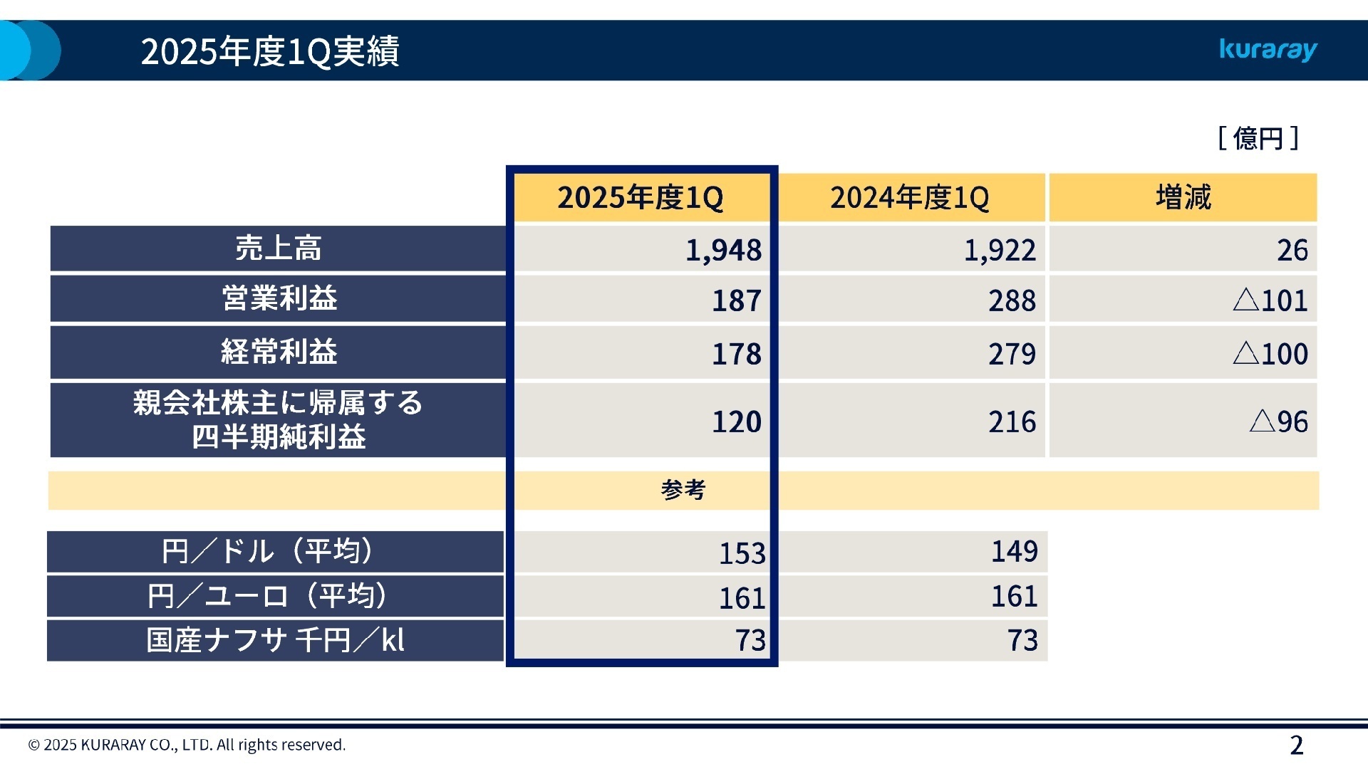 2025年度1Q実績（上期実績を含む全体感）