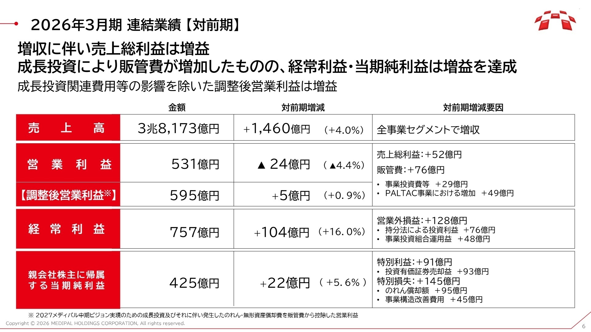 2026年3月期 連結業績
