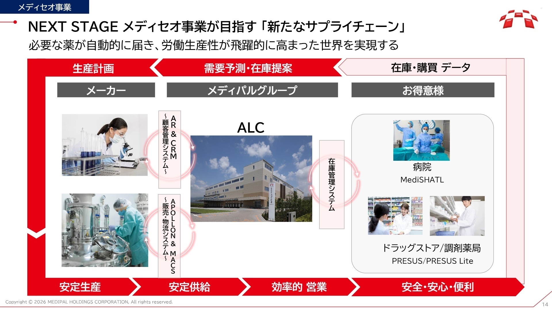 メディセオ事業が目指す新たなサプライチェーン