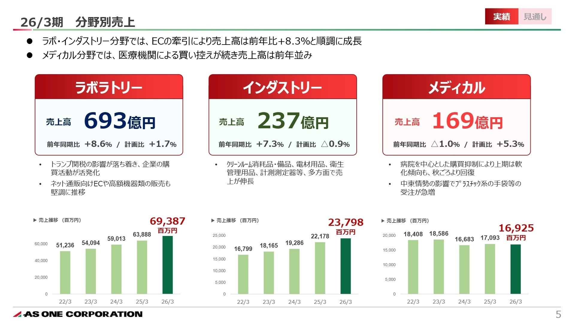 26/3期 分野別売上