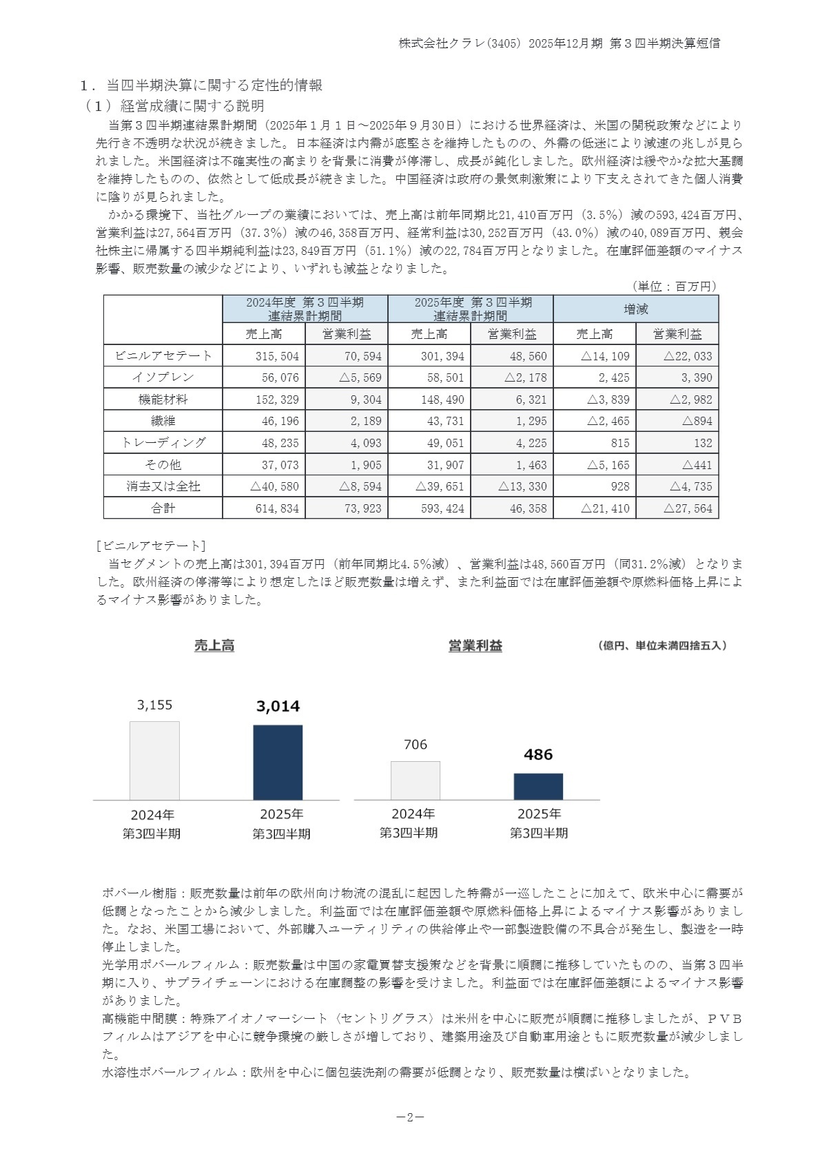 報告セグメントごとの売上高及び利益