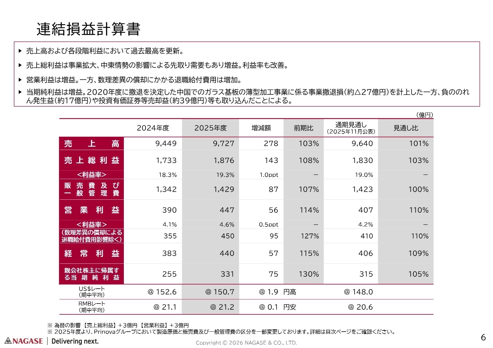 連結業績ハイライト