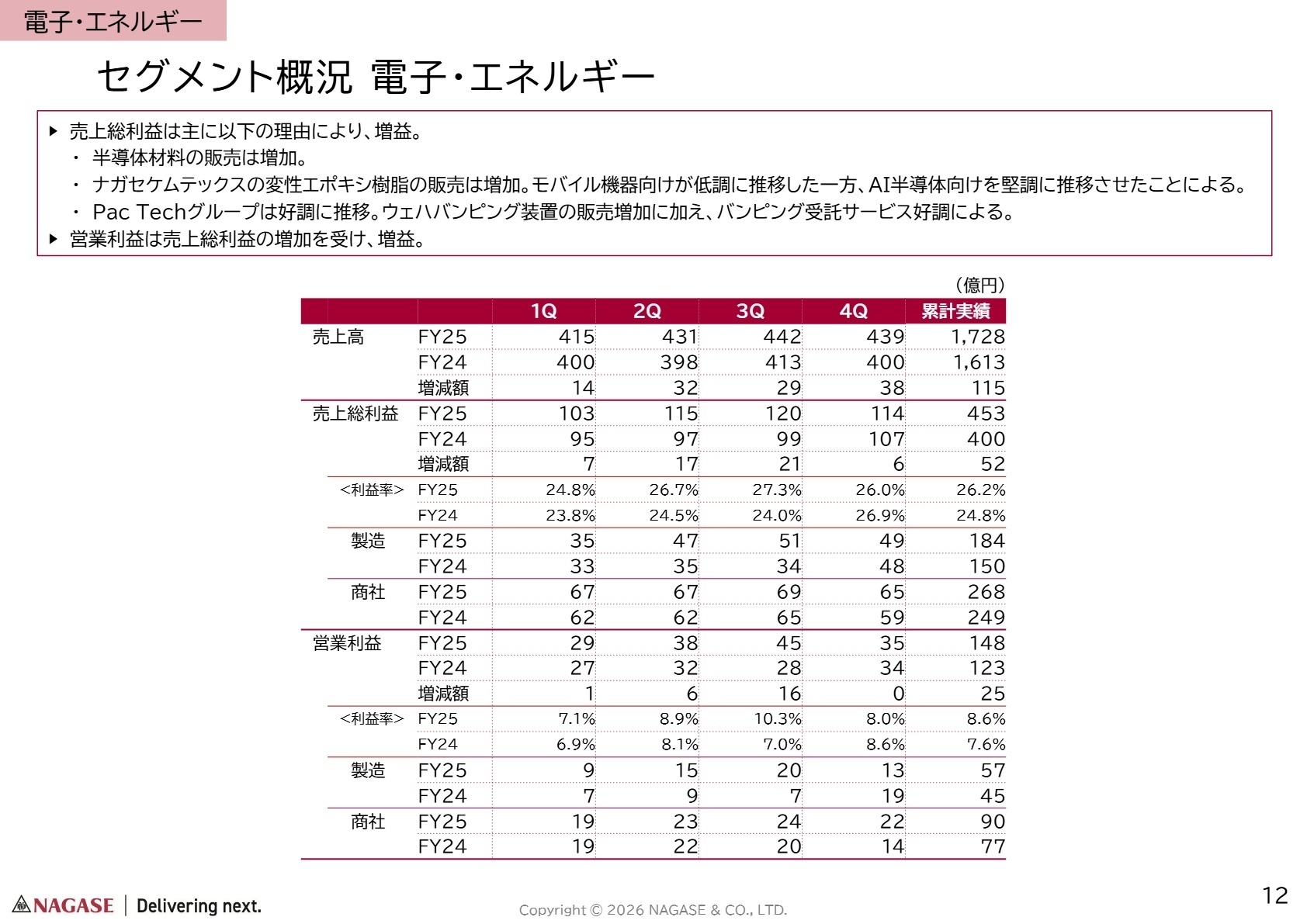 事業別分析