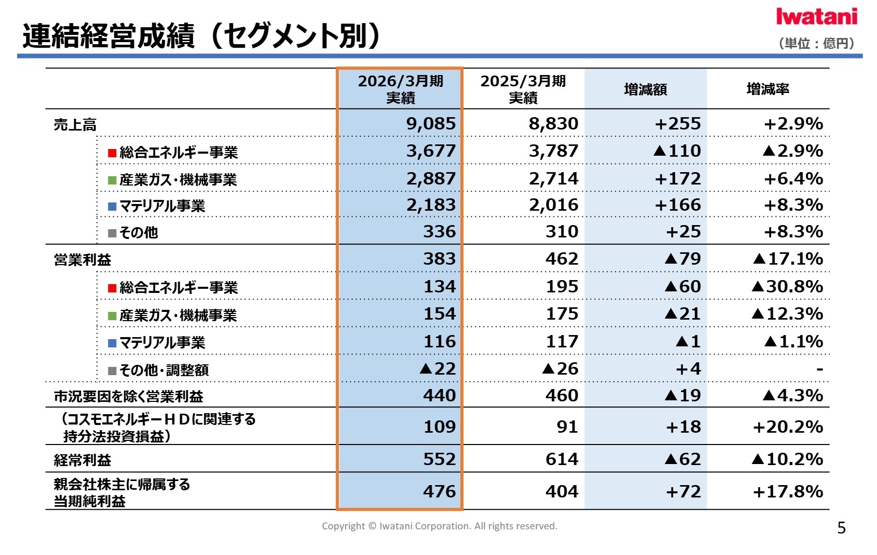 連結経営成績（セグメント別）