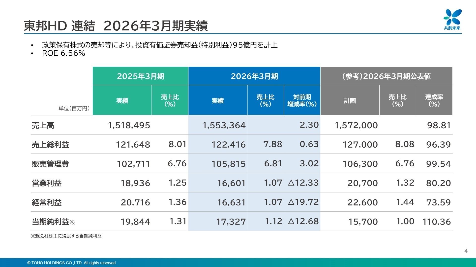 東邦HD 連結 2026年3月期実績