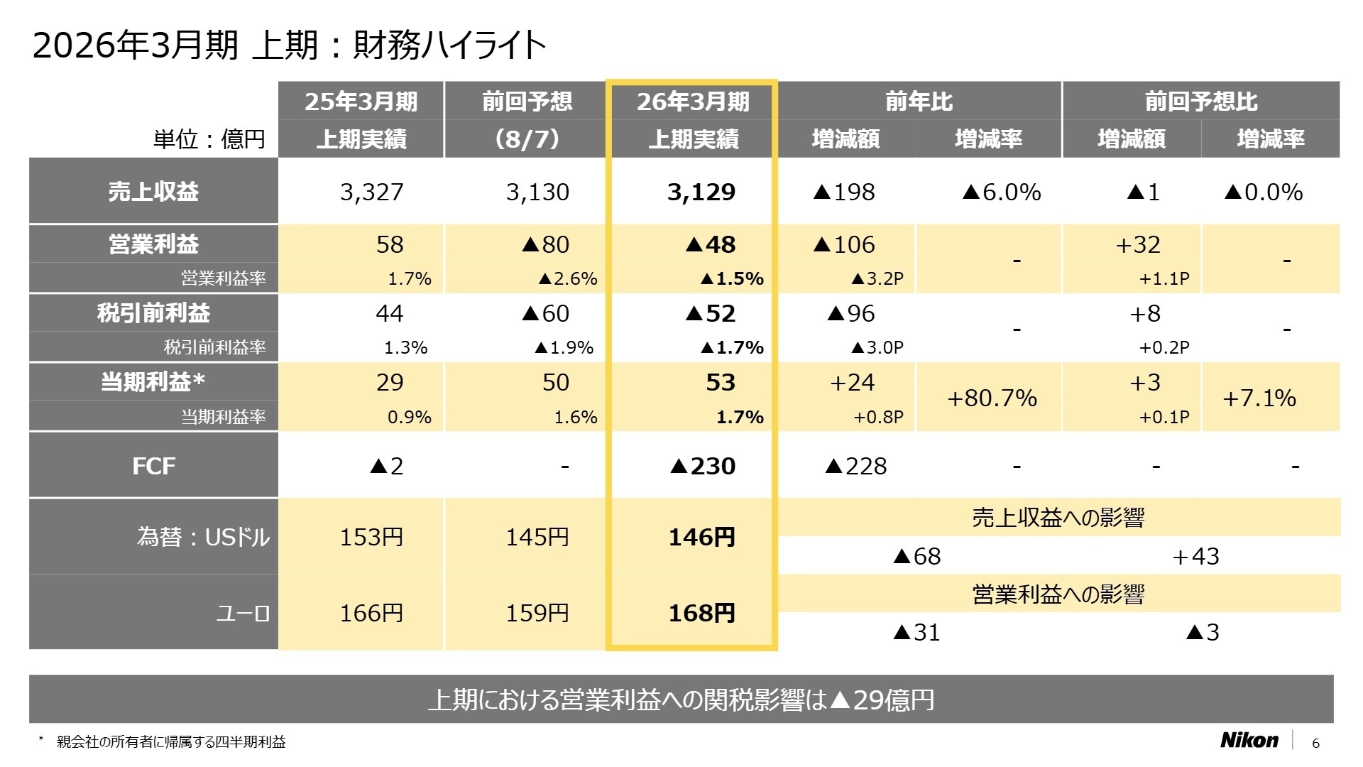 連結業績ハイライト