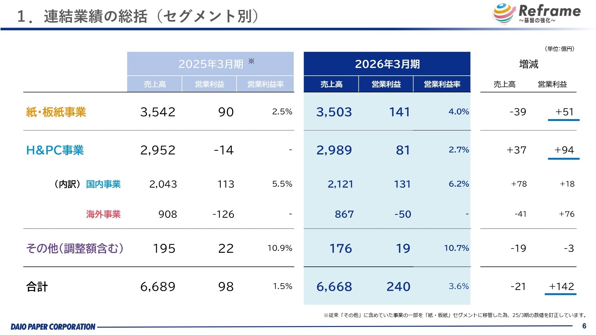 2026年3月期 セグメント別業績