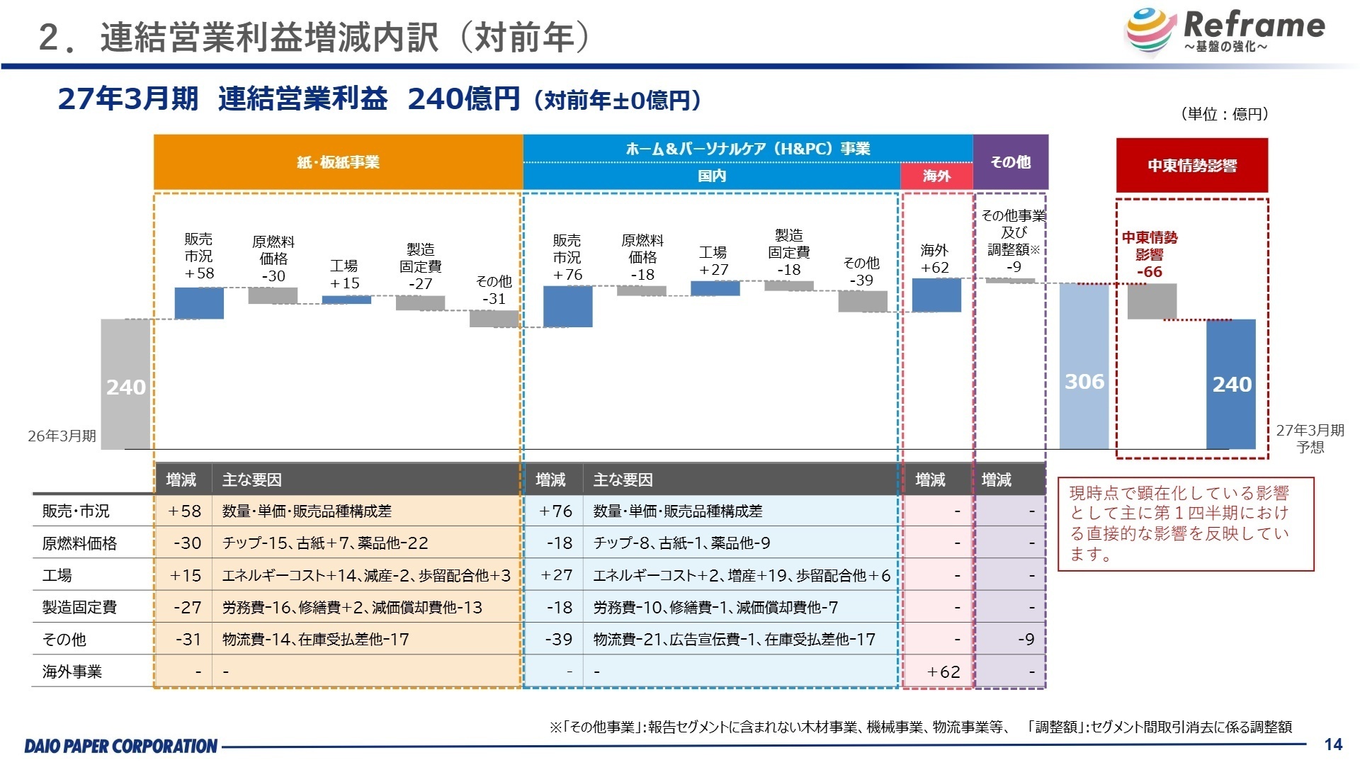2027年3月期 連結営業利益増減内訳
