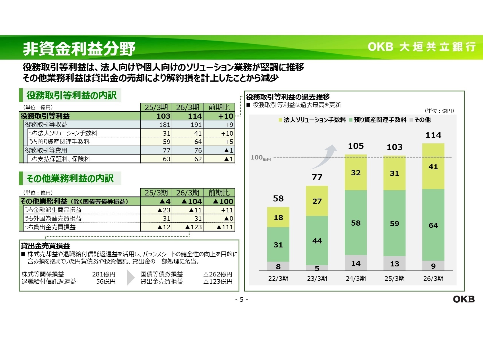 非資金利益分野（役務取引等利益の内訳と過去推移）