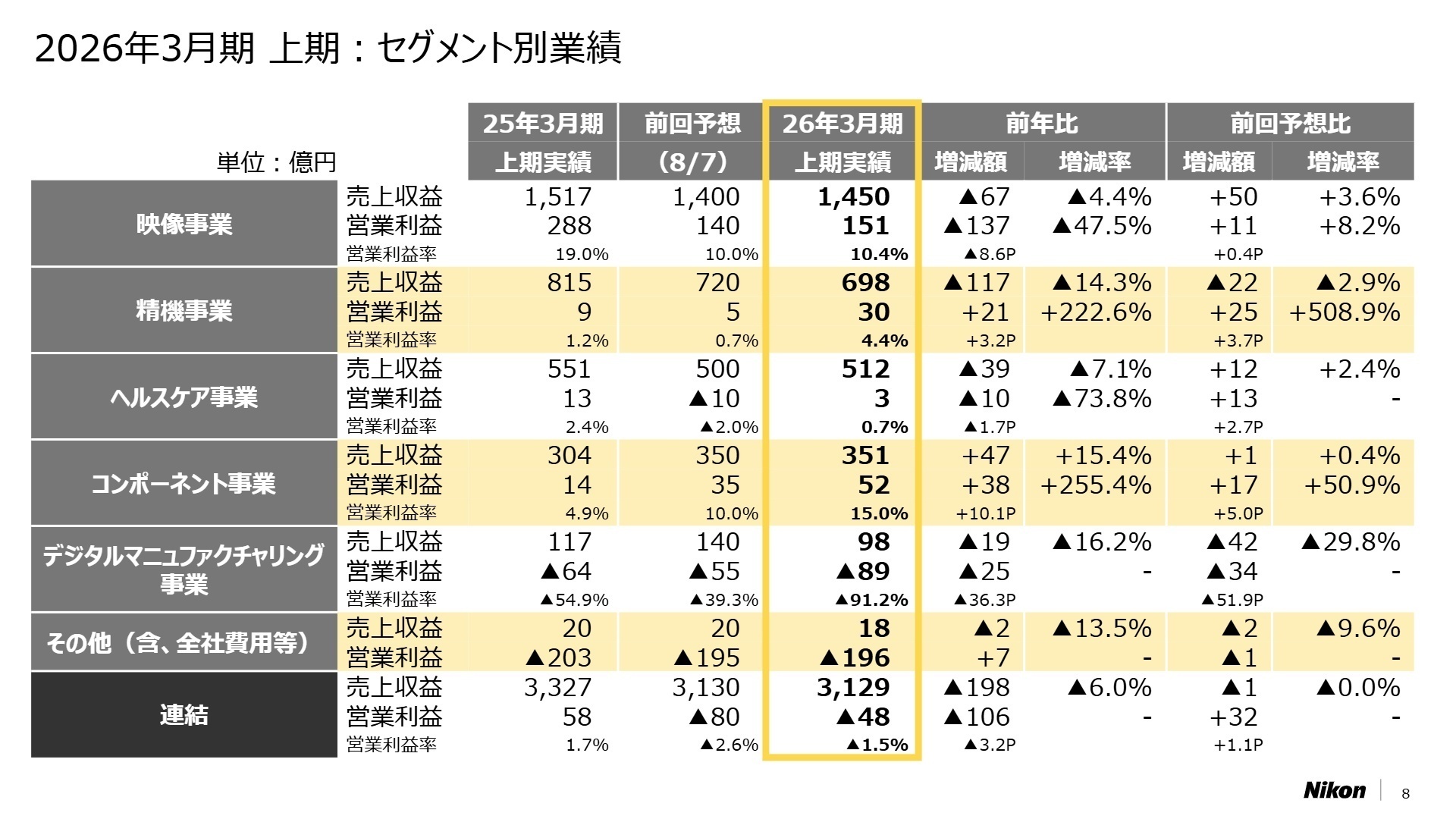 セグメント別業績