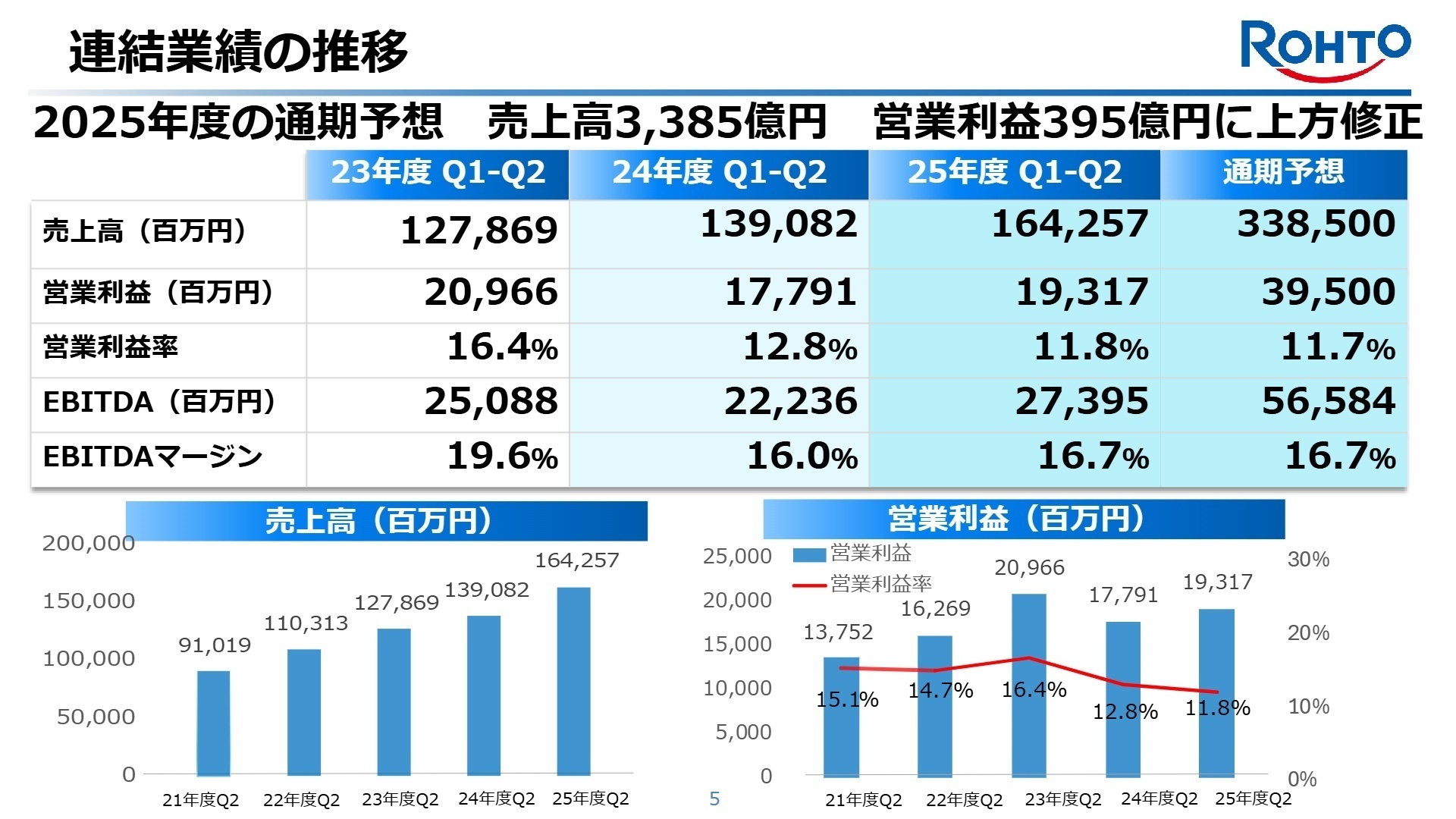 2026年3月期 中間期連結業績推移