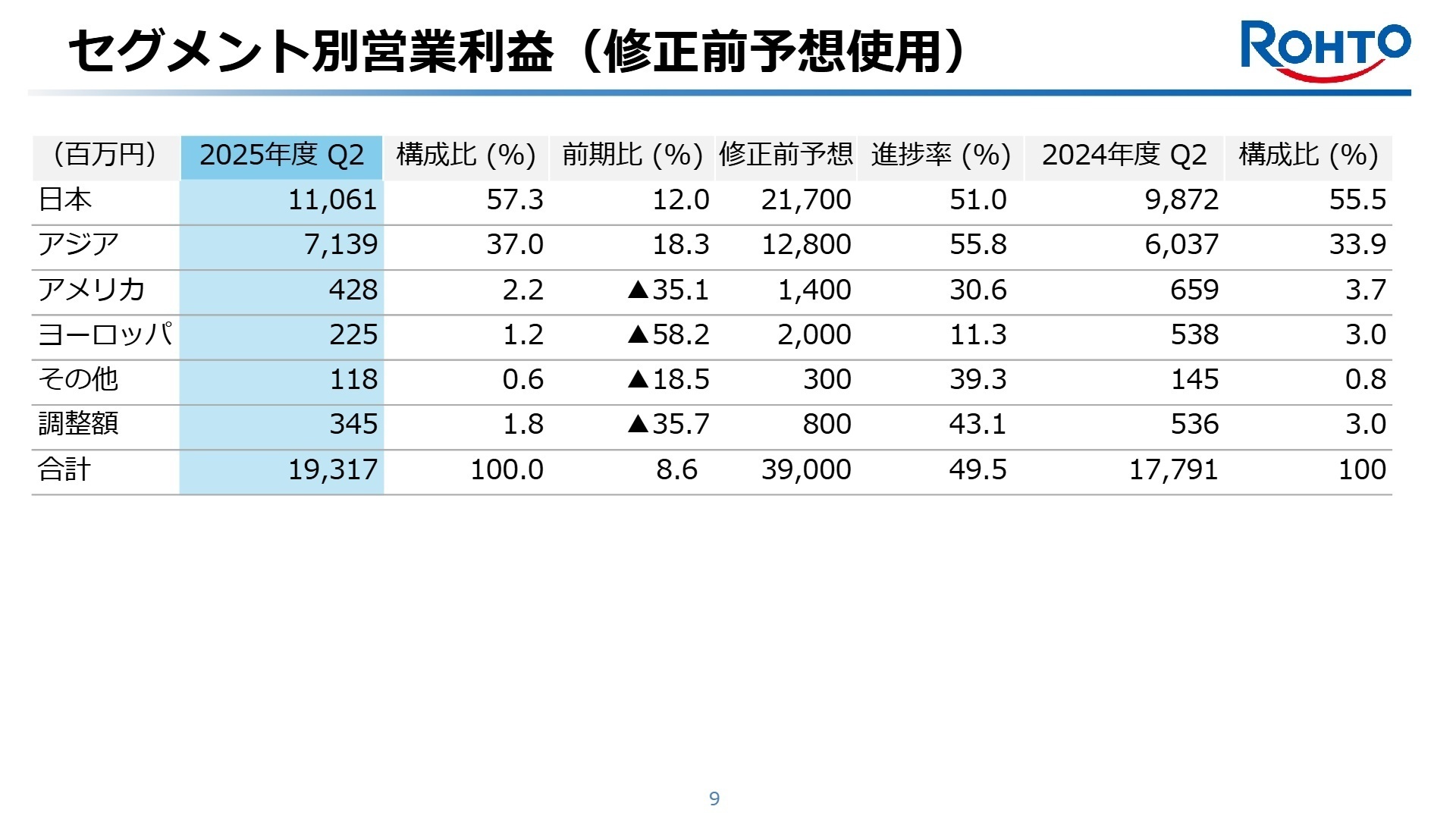 セグメント別営業利益（修正前予想ベース）