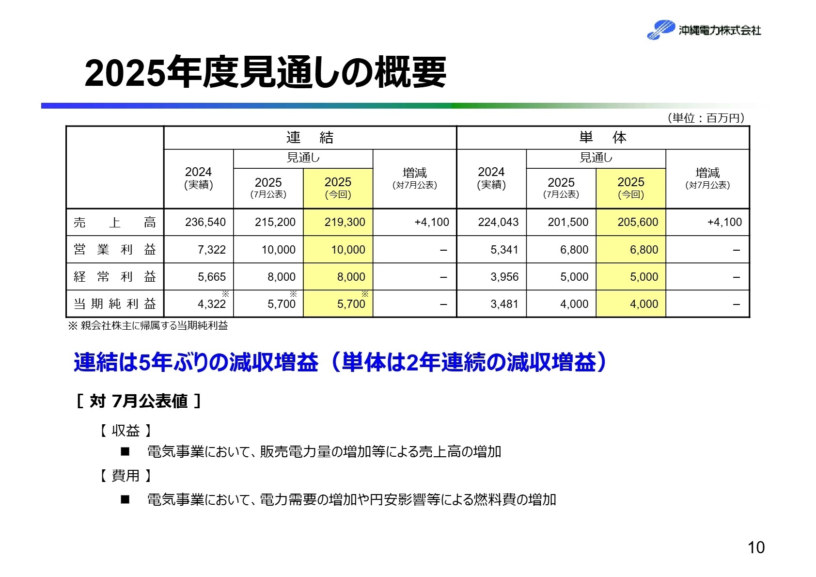 2025年度見通しの概要