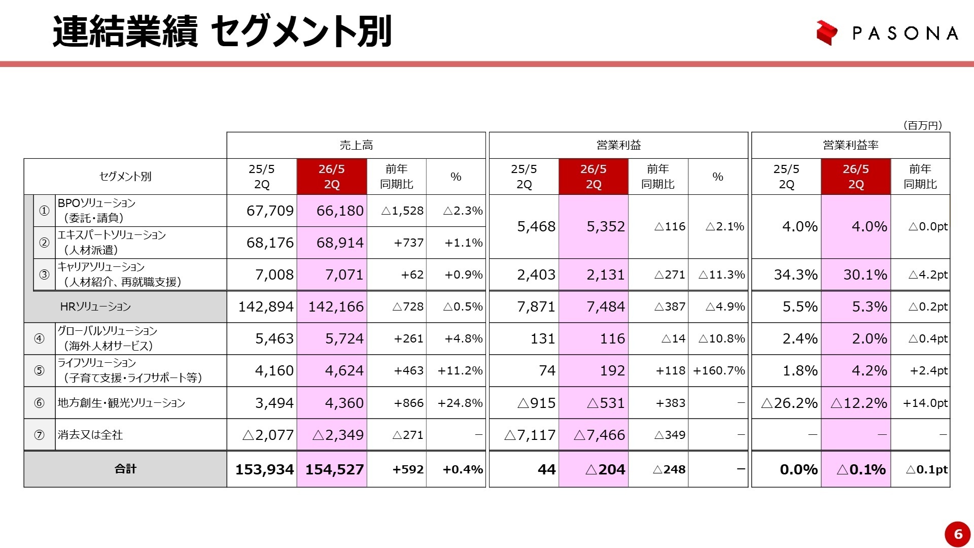 セグメント別業績