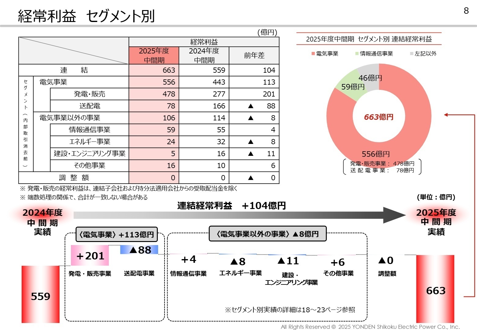 経常利益 セグメント別