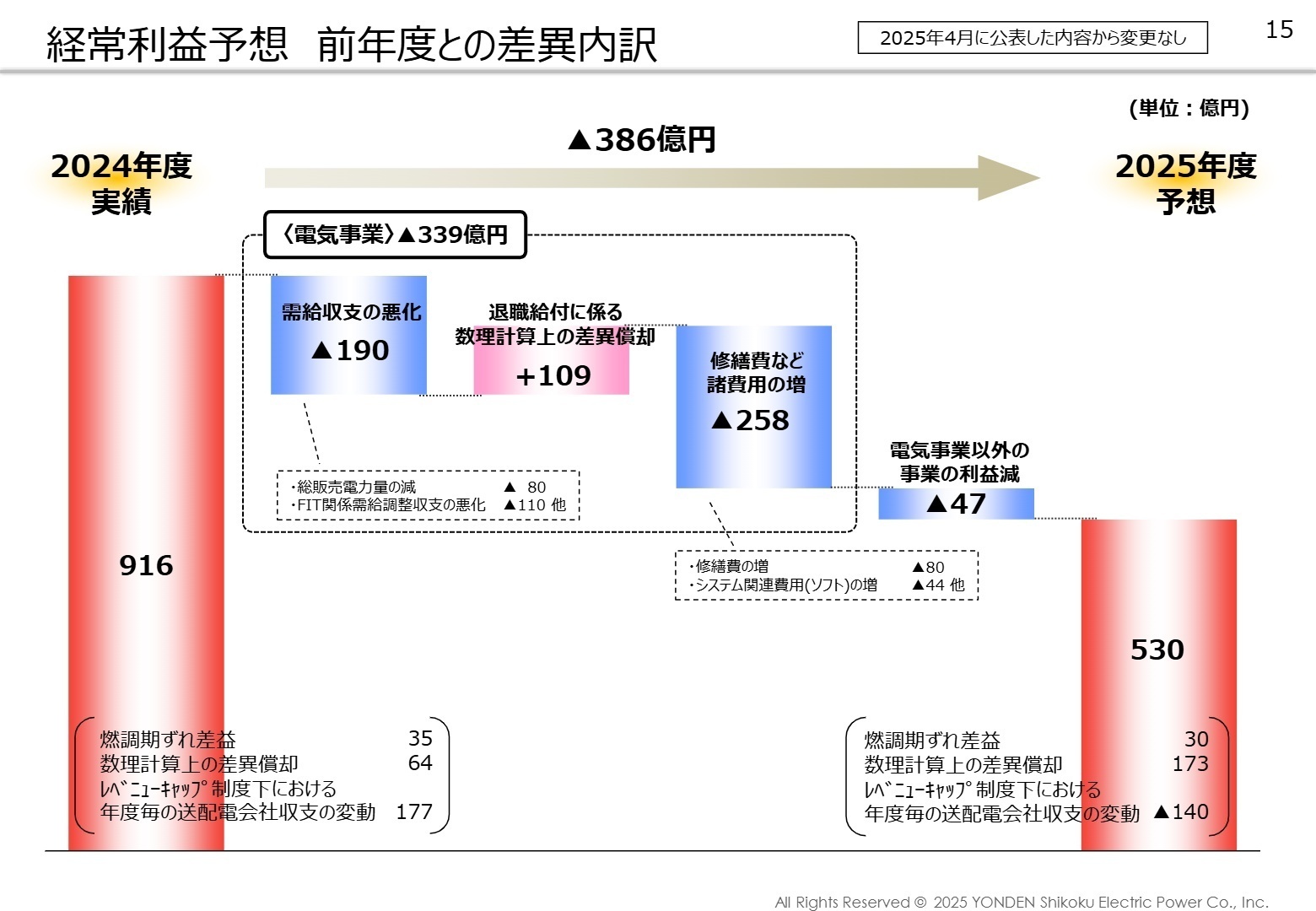 2025年度 連結業績予想