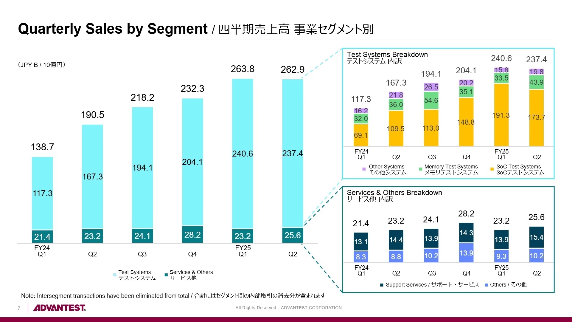事業別売上推移