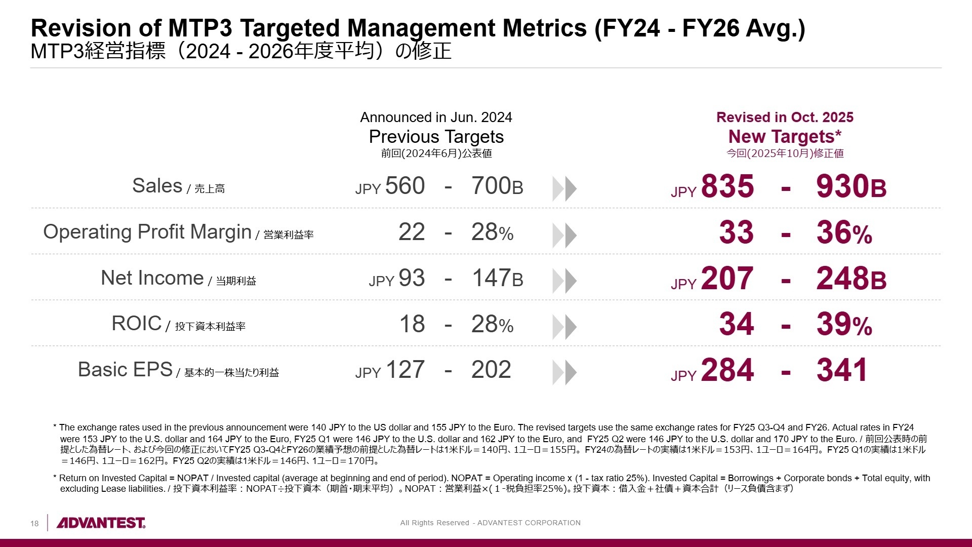 中期経営計画財務目標の修正