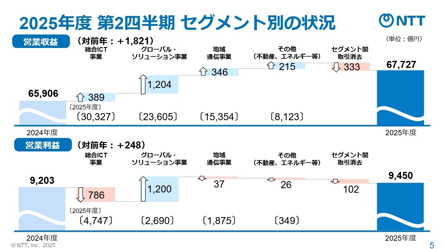 セグメント別の状況