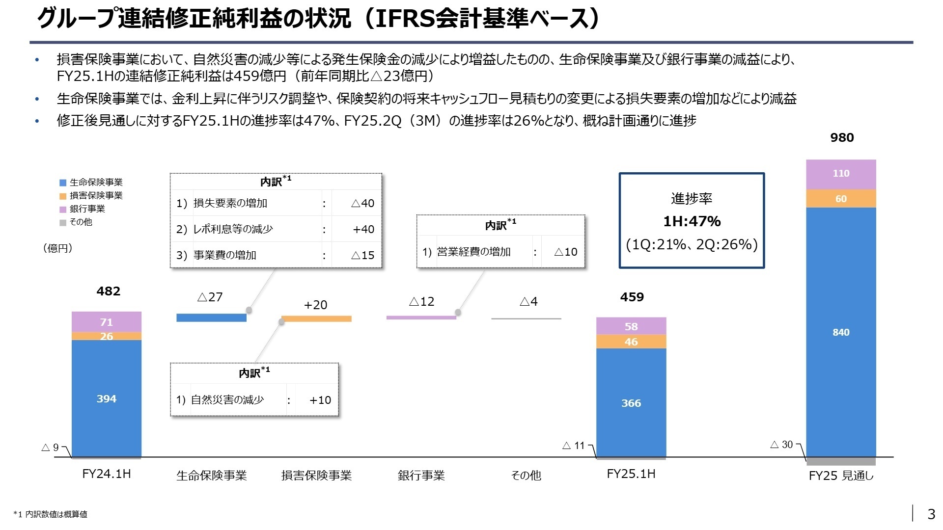 連結修正純利益の状況