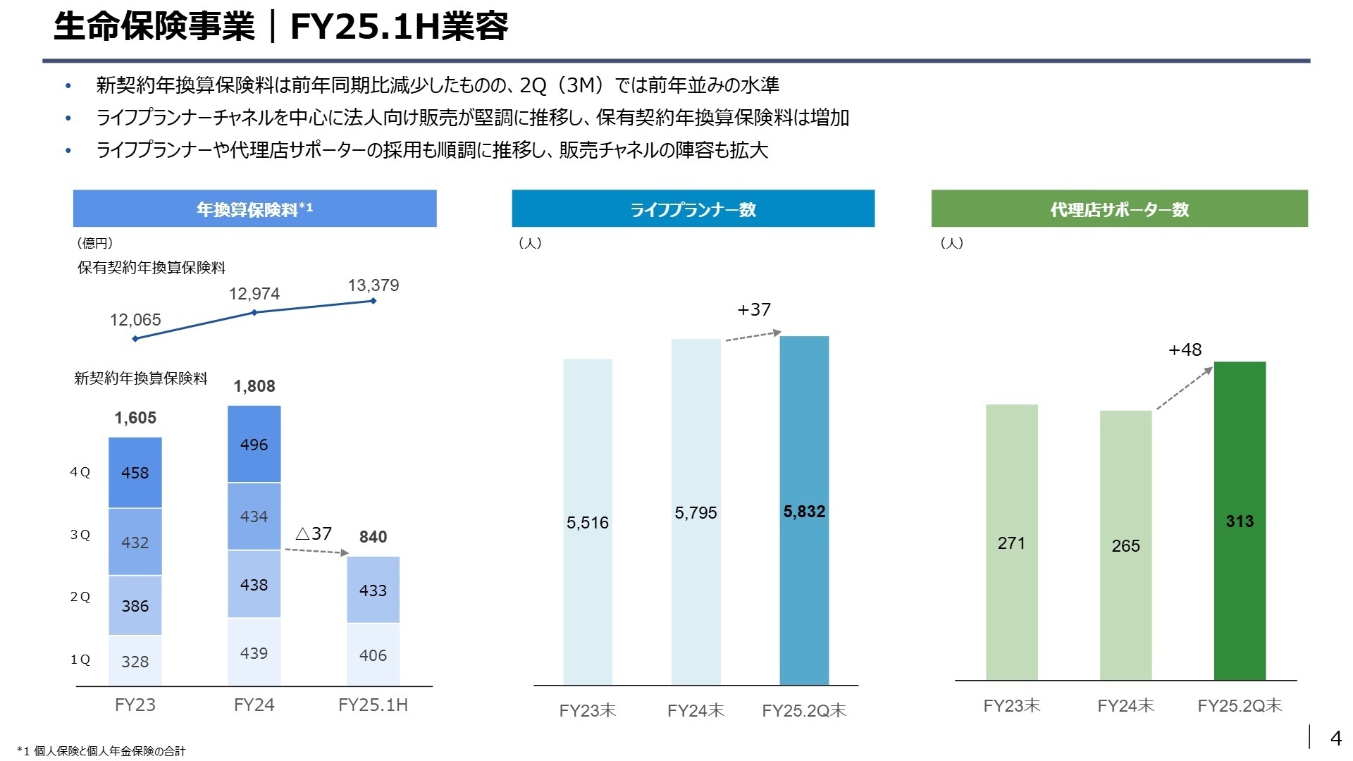 事業別の状況