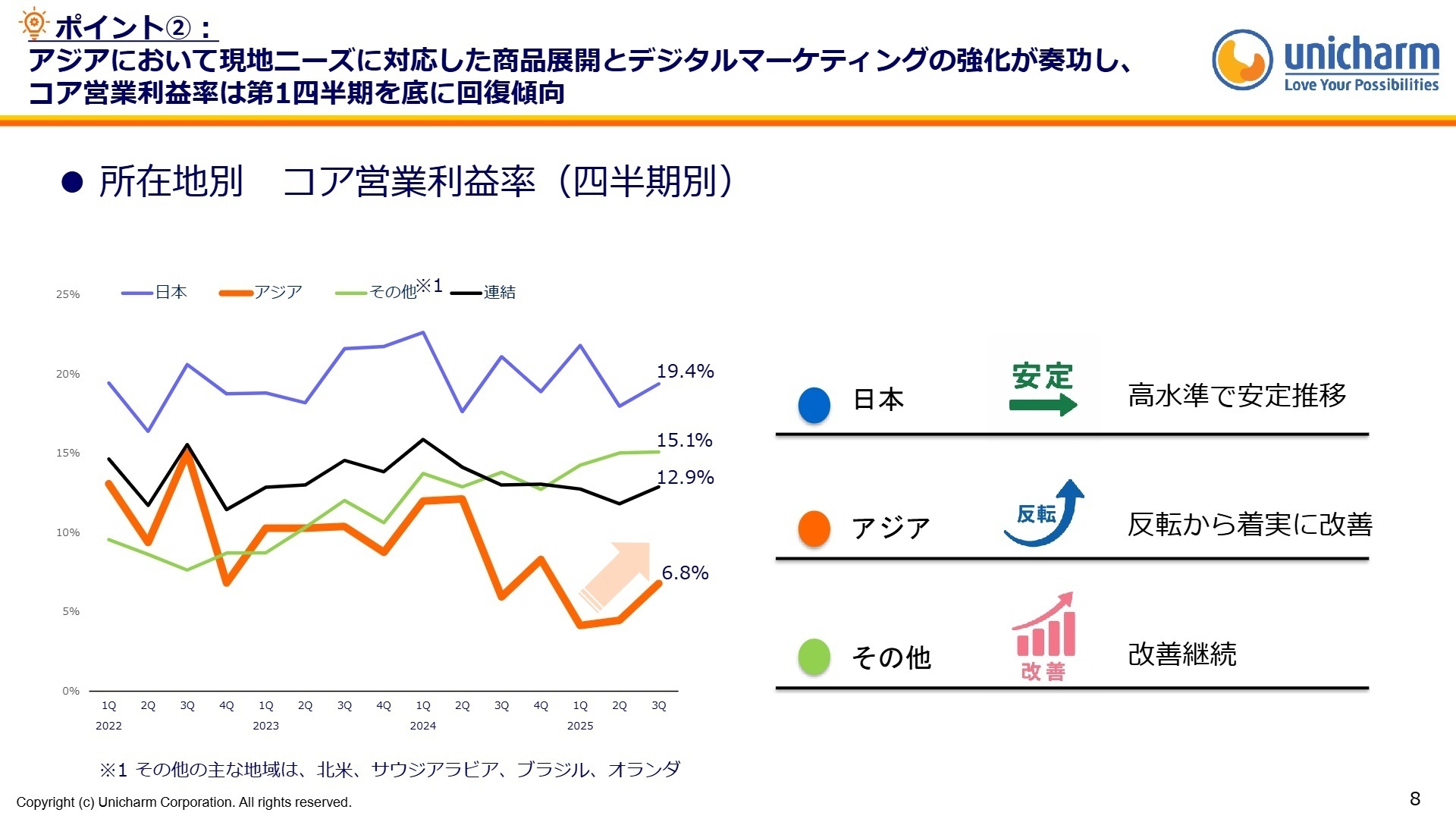 所在地別コア営業利益率