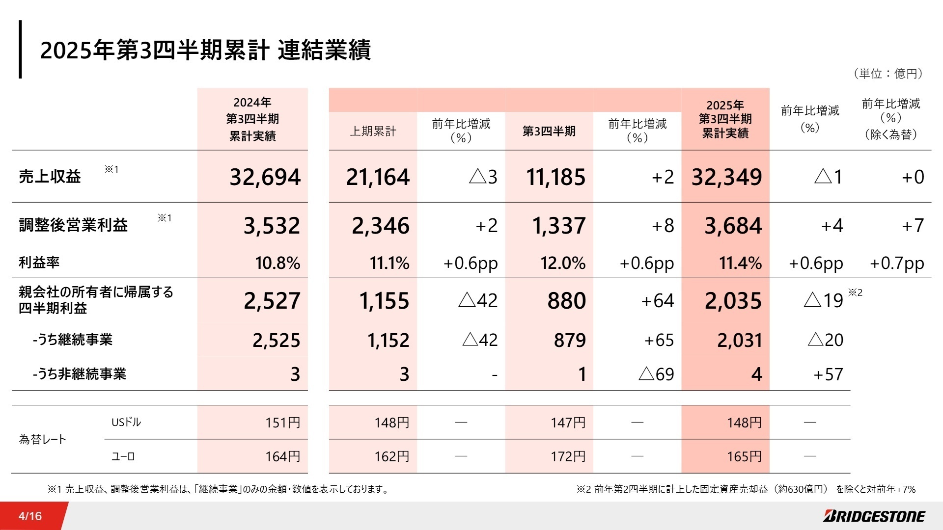 2025年第3四半期累計 連結業績実績