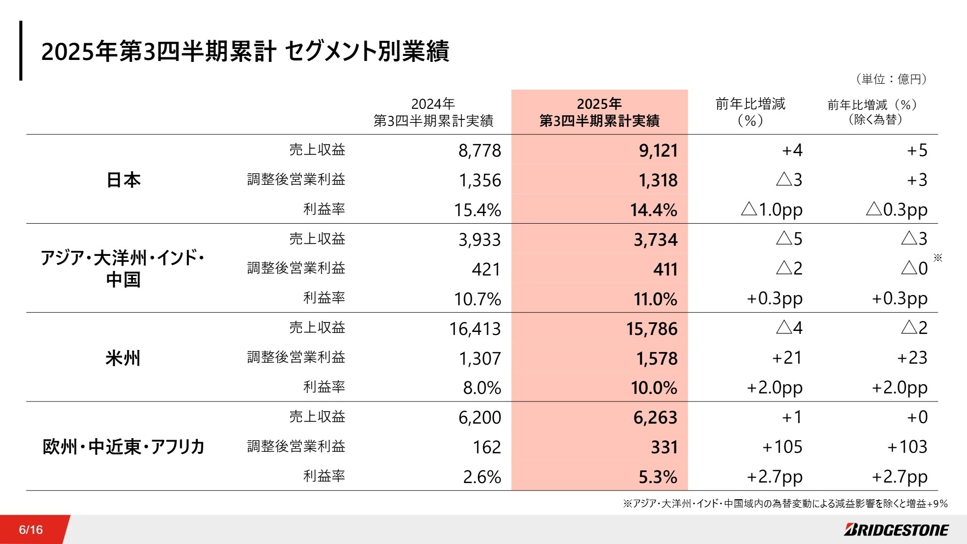 セグメント別業績