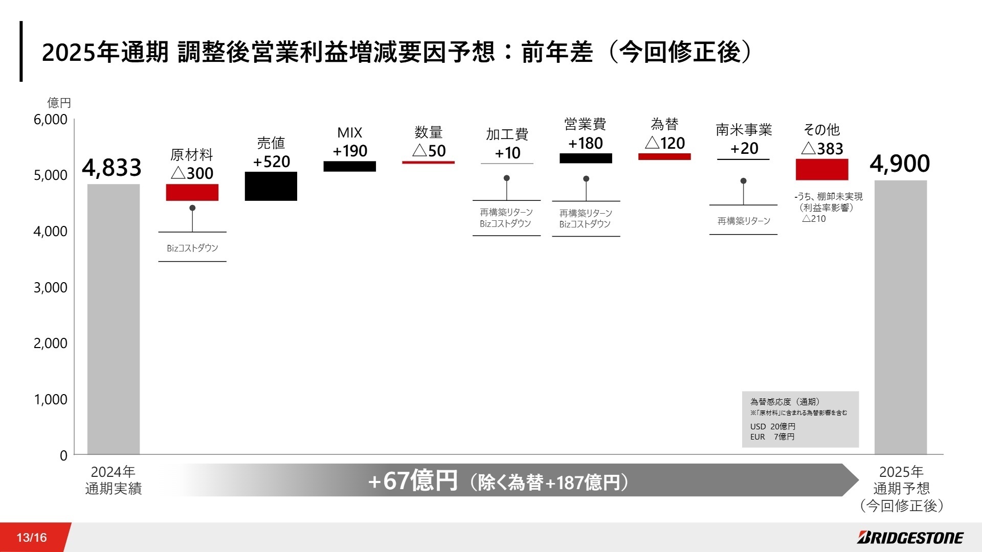 2025年通期 調整後営業利益増減要因予想
