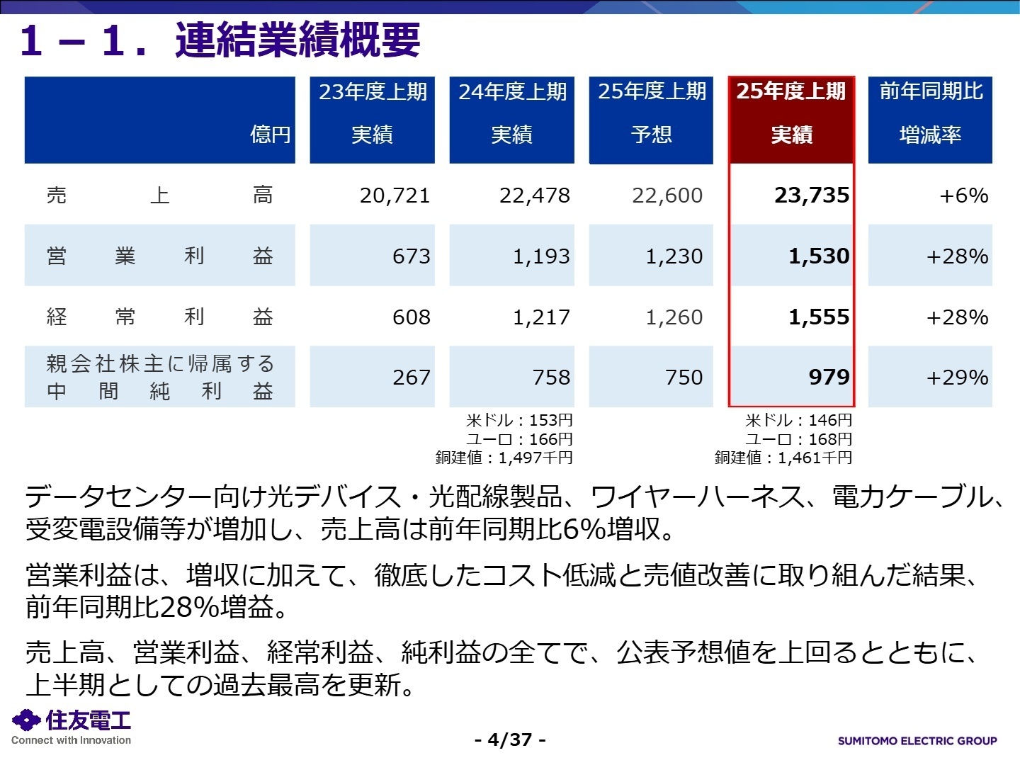 2025年度上期連結業績概要