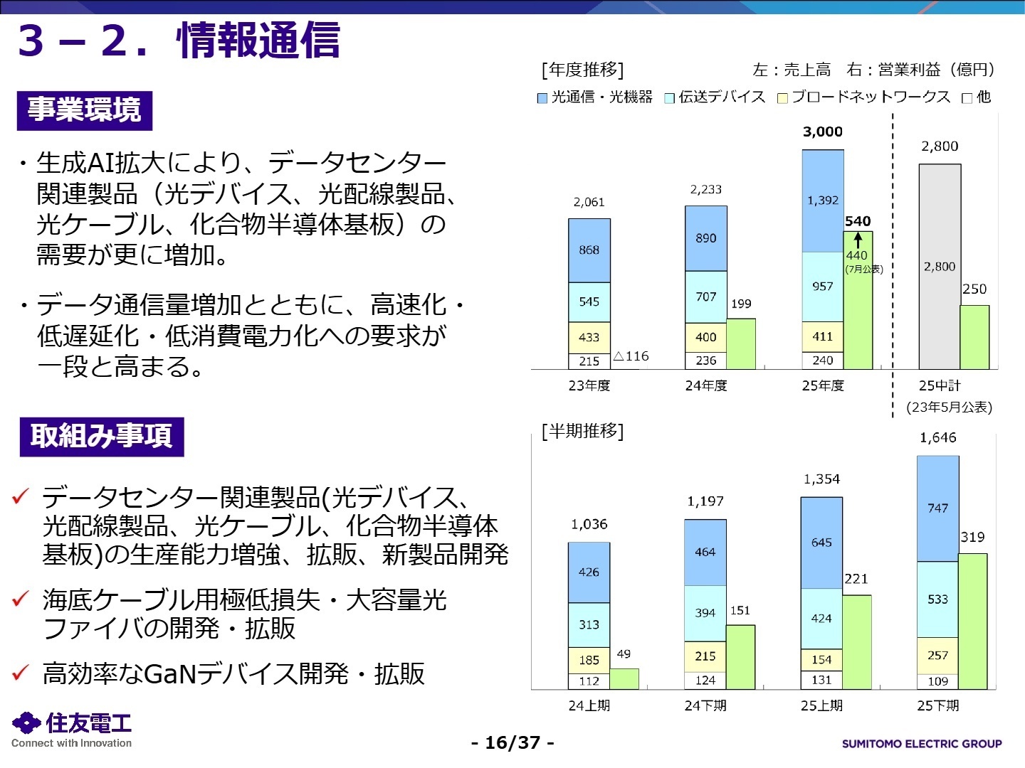 情報通信セグメントの概況