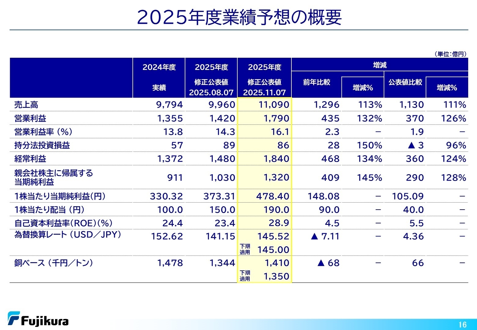 2025年度業績予想の概要
