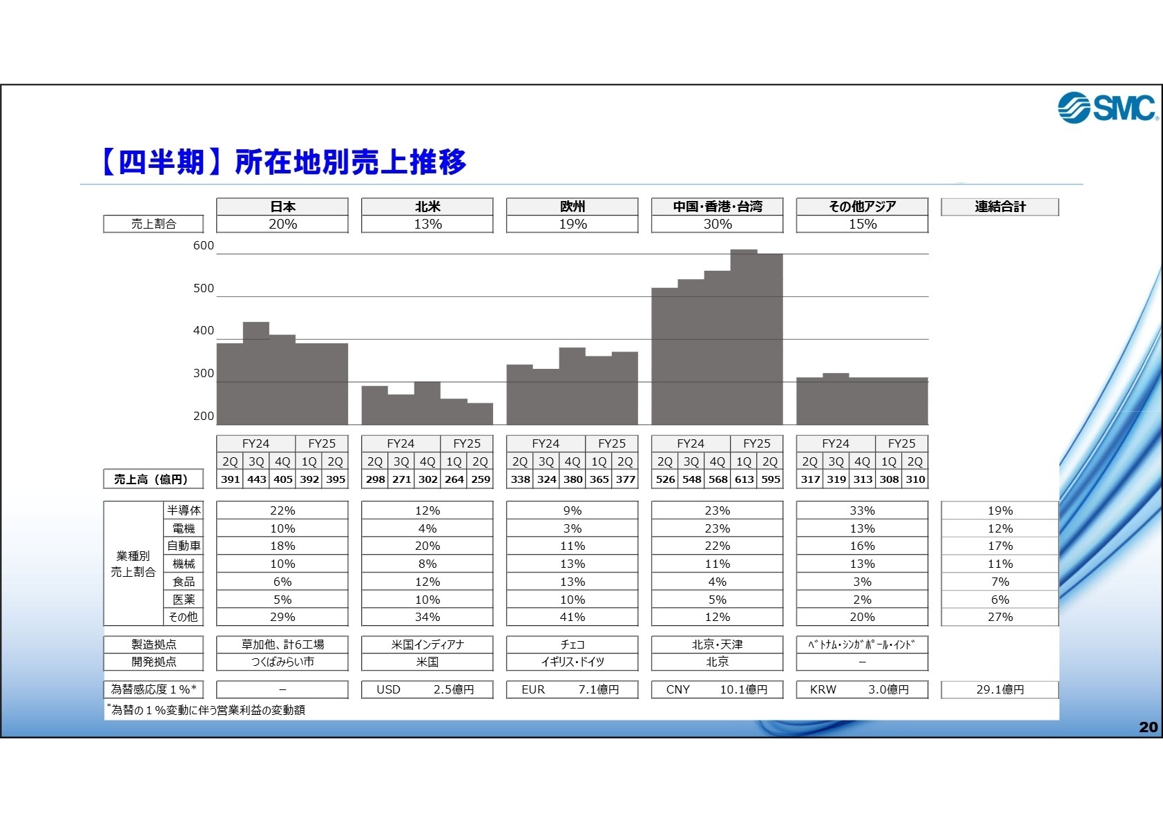 所在地別売上推移と業種別構成